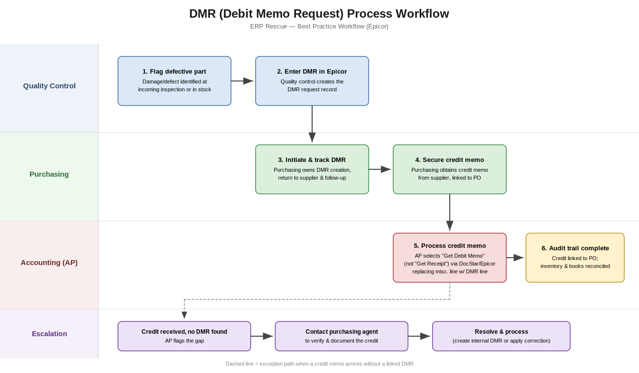 DMR process workflow diagram: item return, credit memo, and PO-linked offset